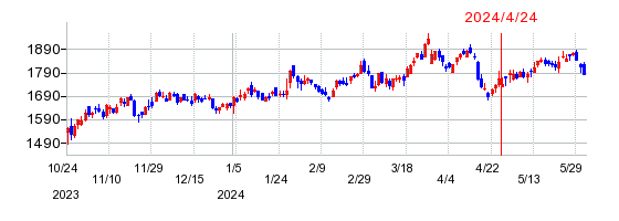 ジャフコ　グループの株価チャート